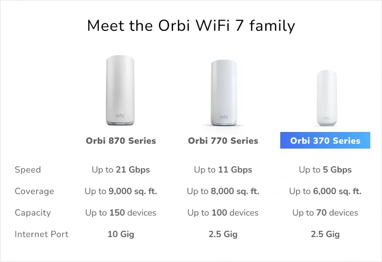 Netgear Orbi 3 DB Mesh WiFi System, Wi-Fi 7, Dual-band, 2 pcs, White