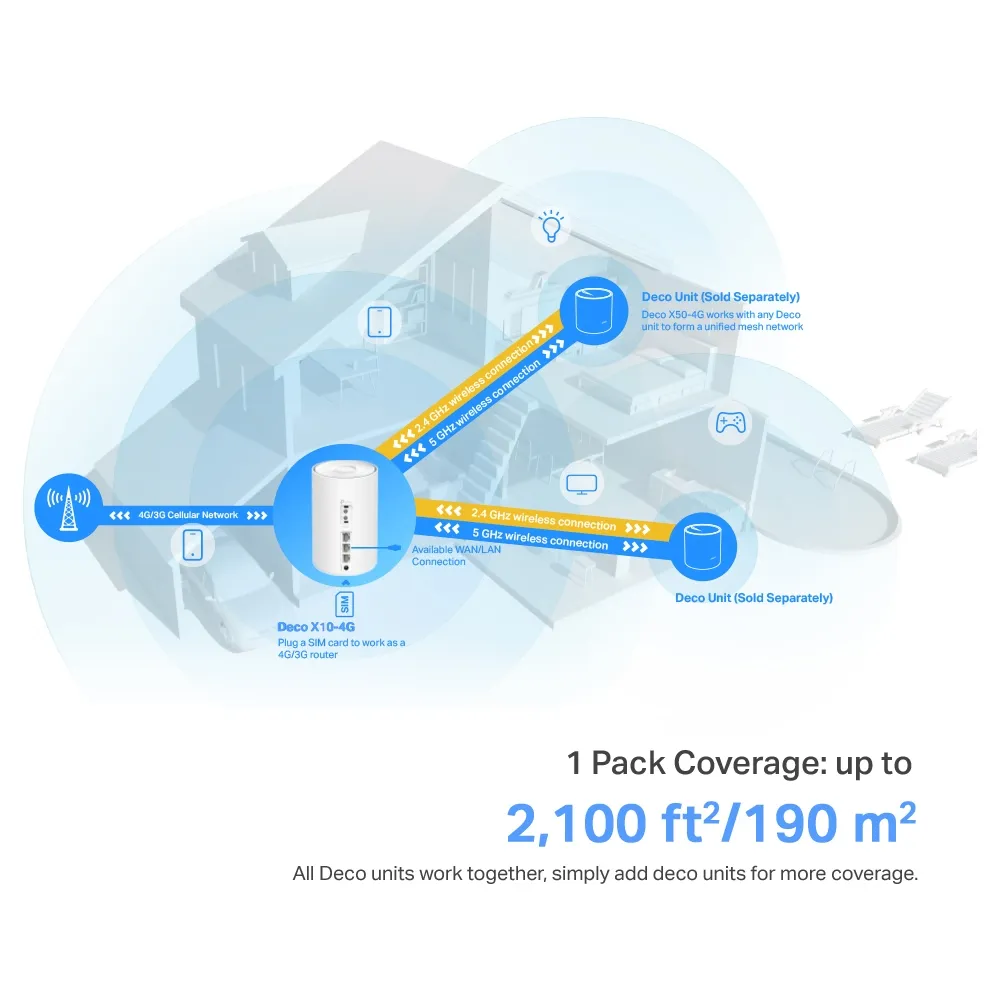 TP-Link Deco X10 AX1500 4G+ Whole-Home Mesh Wi-Fi 6 System (1-pack)