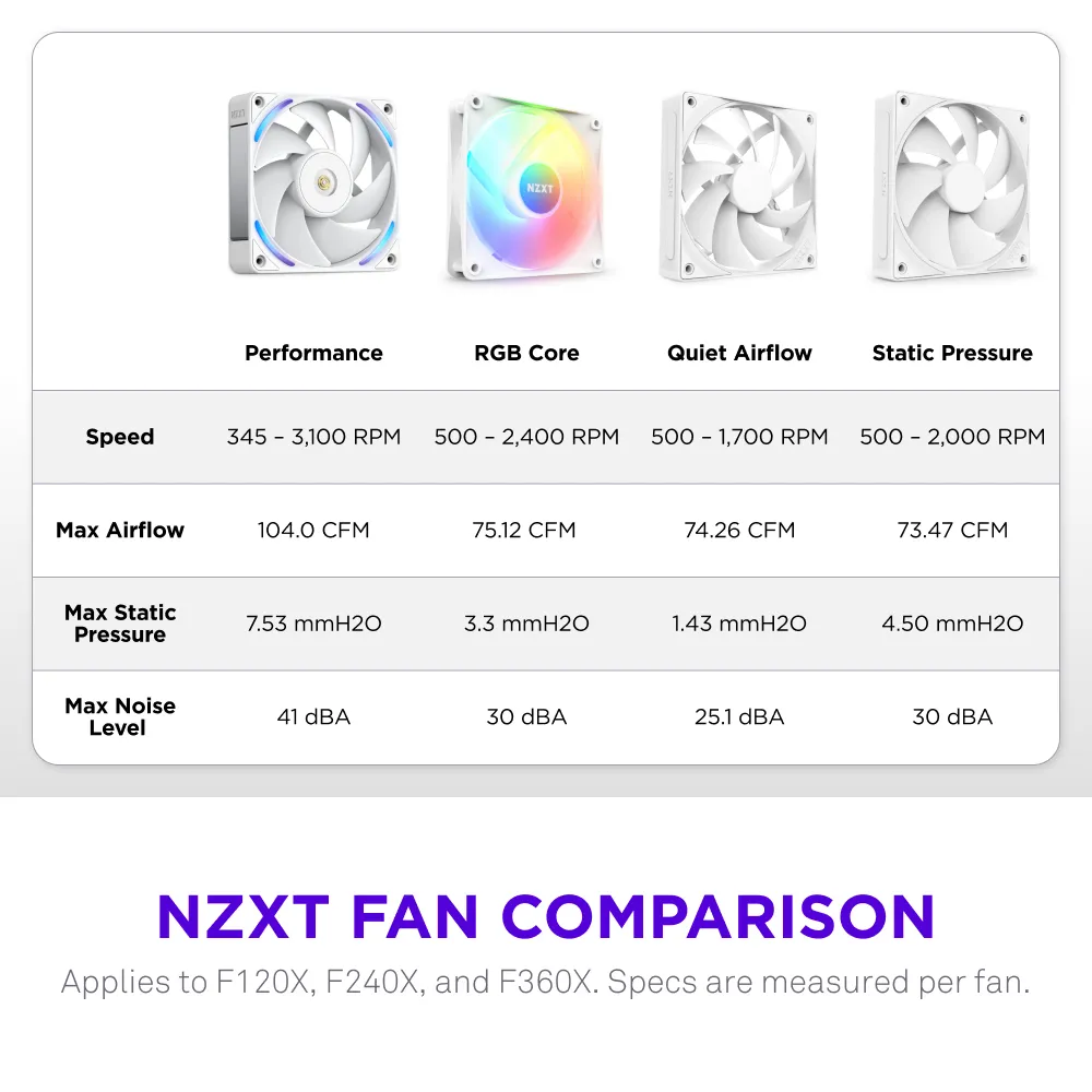 NZXT F120X Performance PWM RGB-fl&auml;kt, fluiddynamiskt lager, 120 mm, vit