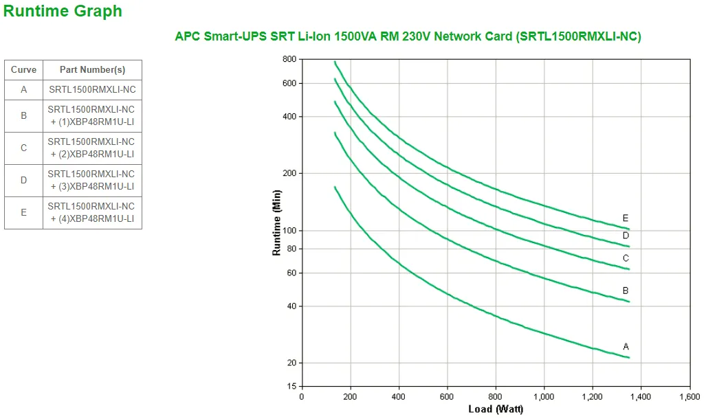 APC Smart-UPS SRT Li-Ion 1500VA RM 230V Network Card