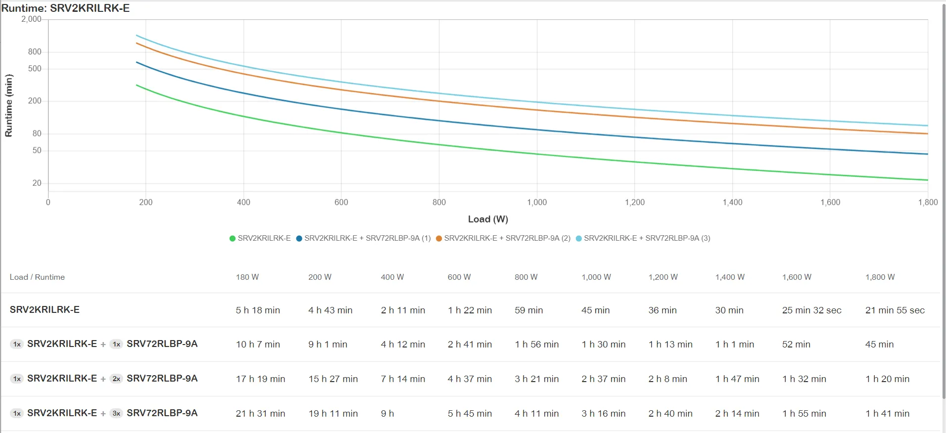 APC Easy UPS On-Line SRV 2000VA RM 230V with Extended Runtime Battery Pack Rail Kit