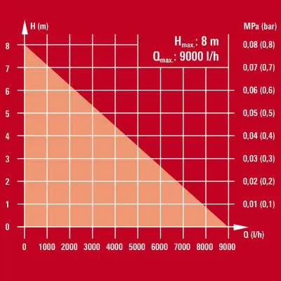 Einhell GE-SP 4390 LL ECO - klarvattenspump