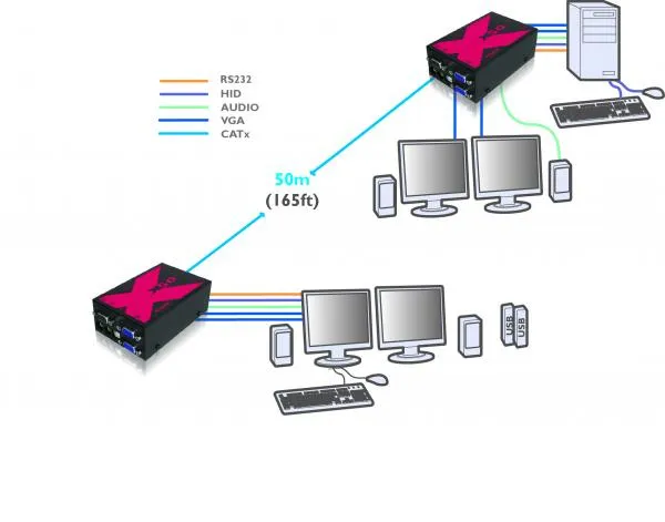 X50 DS Extender KVM 50m