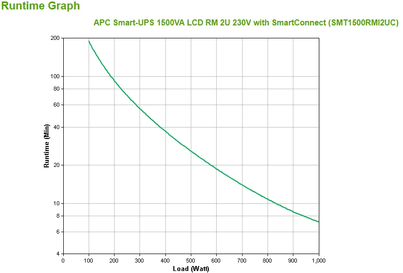 APC SmartConnect UPS SMT 1500VA Rack 2HE