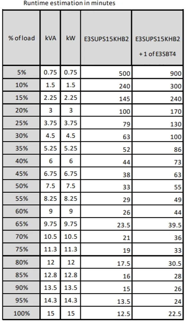 APC EASY UPS 3S 15 KVA 400 V 3:3 UPS WITH INTERNAL BATTERIES 25 MIN RUNTIME