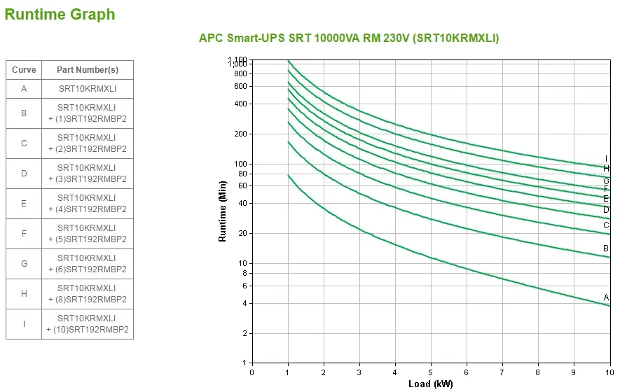 APC APC Smart-UPS SRT 10000VA RM 230V