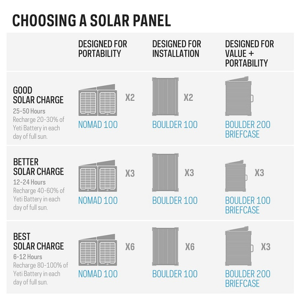 Goal Zero Yeti 3000x Li-Ion NMC, 280.8Ah/2982Wh