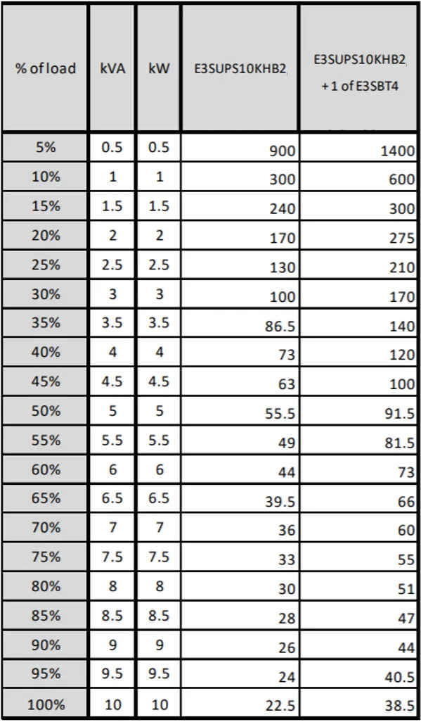 APC EASY UPS 3S 10 KVA 400 V 3:3 UPS WITH INTERNAL BATTERIES 40 MIN RUNTIME