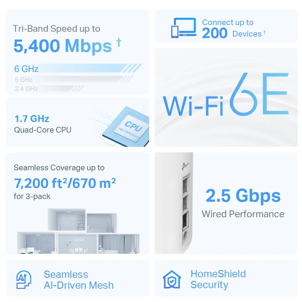 TP-LINK AXE5400 Whole Home Mesh Wi-Fi 6E System Tri-Band 574Mbps at 2.4GHz + 2402Mbps at 5GHz + 2402Mbps at 6GHz