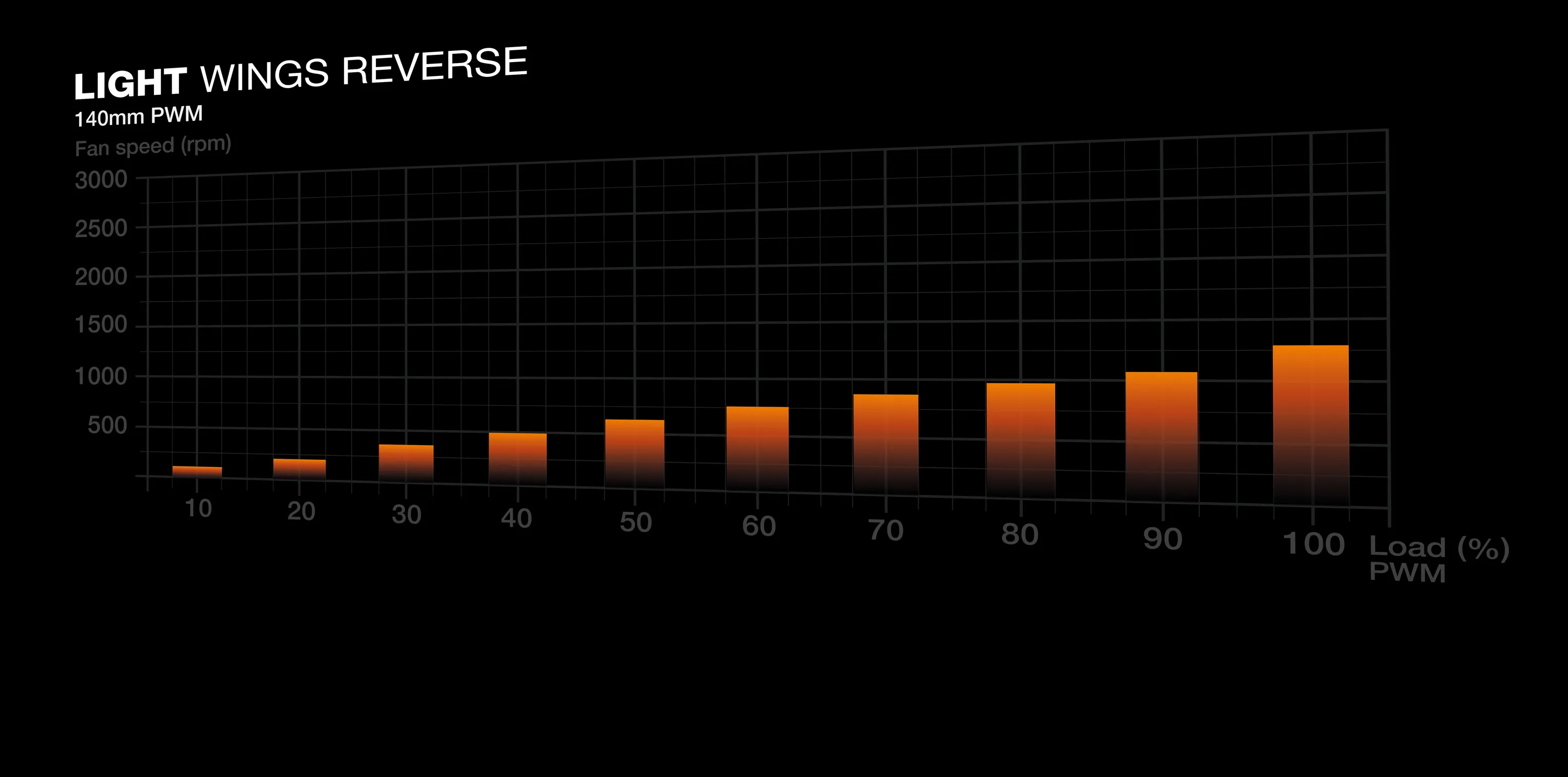 be quiet! Light Wings Reverse PWM ARGB -tuuletin, Kiväärilaakeri, 140 mm, musta