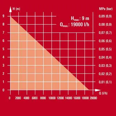 Einhell GE-DP 7935 N-A ECO -likaisen veden pumppu