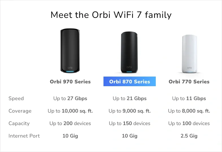 Netgear Orbi 870 Serie Tri-Band WiFi 7 -Mesh, 3 pcs