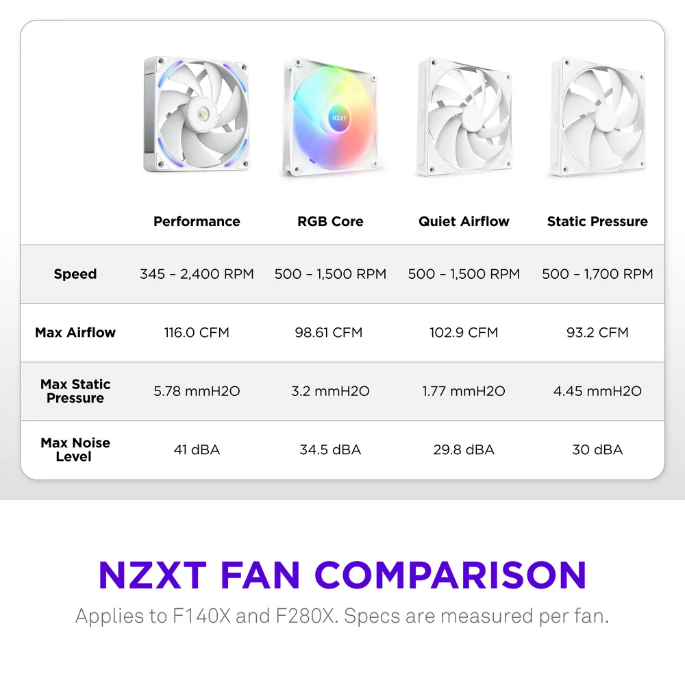 NZXT F140X Performance PWM RGB -tuuletin, 140 mm, nestelaakeri, valkoinen